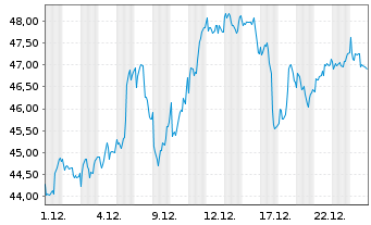Chart Amrize AG - 1 Monat
