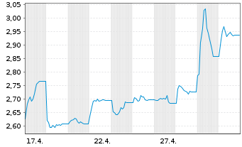 Chart 21Shares AG O END Z25(unl) DOGE ETP - 1 Monat