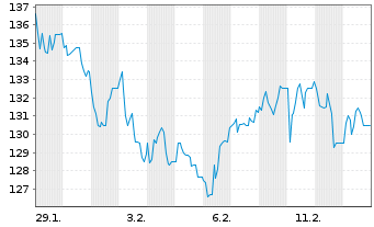 Chart Inficon Holding AG - 1 Monat