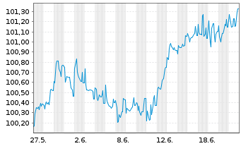 Chart HOCHTIEF AG SF-Anleihe v.2024(2032/2032) - 1 Month
