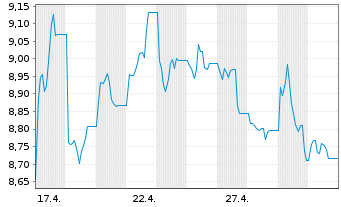 Chart 21Shares AG O END Z24(unl) Hedera ETP - 1 Monat
