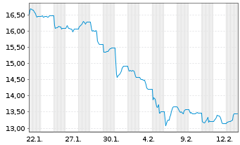 Chart 21Shares AG O END Z25(unl) Crypto Index - 1 Month
