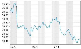 Chart 21Shares AG O END Z25(unl) ETP Hyperliquid - 1 Monat