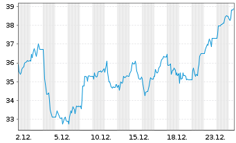 Chart SMG Swiss Marketpl.Grp Hldg AG - 1 Monat
