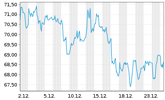 Chart dormakaba Holding AG - 1 Monat