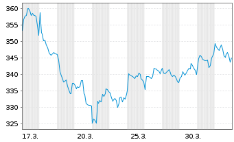 Chart Roche Holding AG Partizipationsscheine   - 1 Monat