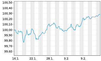 Chart UBS Group AG EO-FLR Med.-T. Nts 2026(30/31) - 1 Month