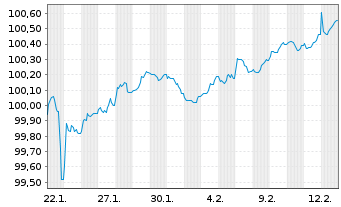Chart Z&uuml;rcher Kantonalbank EO-Anl. 2026(31) - 1 Month