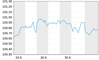 Chart Z&uuml;rcher Kantonalbank EO-FLR Cap.Notes 2026(31/32) - 1 Month