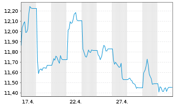 Chart 21Shares AG O END Z26(unl) Jito Staked SOL - 1 Monat