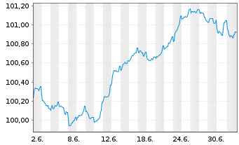 Chart Amazon.com Inc. SF-Anleihe 2026(32/32) - 1 Month
