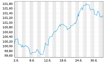 Chart Amazon.com Inc. SF-Anleihe 2026(38/38) - 1 Month