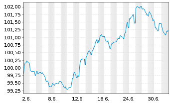 Chart Amazon.com Inc. SF-Anleihe 2026(44/44) - 1 Month