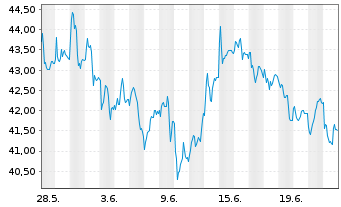 Chart Swissquote Grp Holding S.A. - 1 Monat