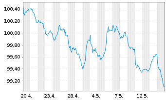 Chart EFG Inter. Fin. (Lux) S.a.r.l. EO-Bonds 2026(31) - 1 Month