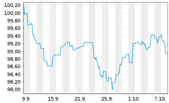 Chart E.ON SE SF-Medium Term Notes v.26(35) - 1 Month