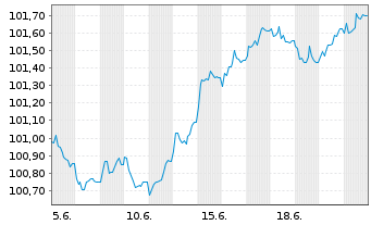 Chart Deutsche Telekom AG SF-MTN v.2026(2034/2034) - 1 Monat