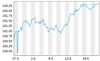 Chart Deutsche Telekom AG SF-MTN v.2026(2034/2034) - 1 Monat