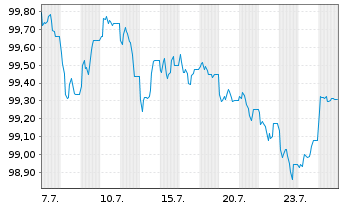 Chart Banque Cantonale de Gen&egrave;ve EO-Anl. 2026(31) - 1 Month