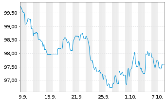 Chart Swiss Life Finance II AG EO-FLR Notes 2026(36/46) - 1 Month