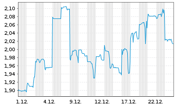 Chart China Molybdenum Co. Ltd. - 1 Monat