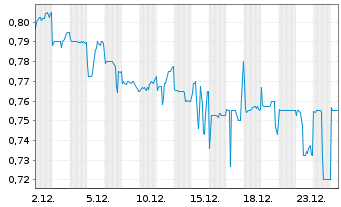 Chart China CITIC Bank Corp. Ltd. - 1 Monat