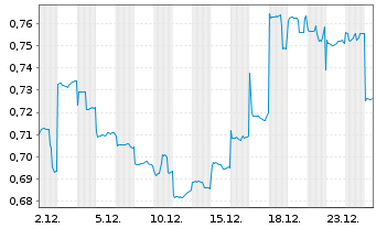 Chart Air China Ltd. - 1 Monat