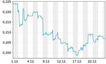 Chart Angang Steel Co. Ltd. - 1 Month