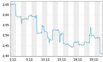 Chart Anhui Conch Cement Co. Ltd. - 1 Monat