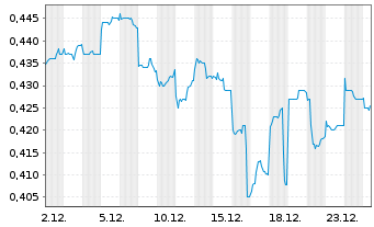Chart AviChina Industry & Technology - 1 Monat