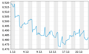 Chart Bank of China Ltd. - 1 Monat