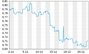 Chart Bank of Communications Co.Ltd. - 1 Monat