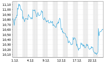 Chart BYD Co. Ltd. - 1 Monat