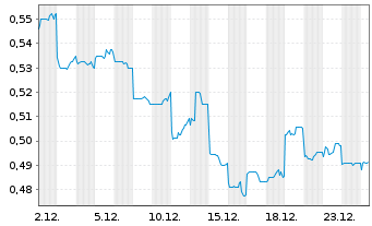 Chart China Cmnctns Srvcs Corp.Ltd. - 1 Monat
