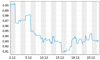 Chart China Construction Bank Corp. - 1 Monat