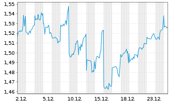 Chart COSCO SHIPPING Holdings Co.Ltd - 1 Monat