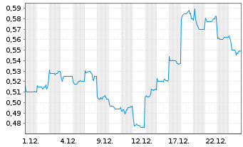 Chart China Eastern Airlines Corp.Lt - 1 Monat