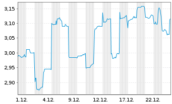 Chart China Life Insurance Co. Ltd. - 1 Monat
