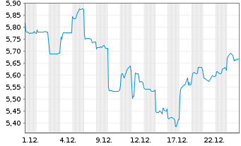 Chart China Merchants Bank Co. Ltd. - 1 Monat