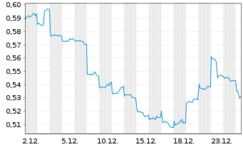 Chart China Natl Build. Mat. Co. Ltd - 1 Monat