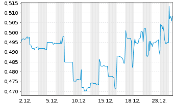 Chart China Petroleum & Chemi. Corp. - 1 Monat