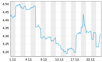 Chart China Shenhua Energy Co. Ltd. - 1 Monat