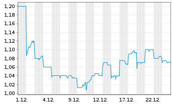 Chart Cosco Shipping Energy Trans.Co - 1 Monat