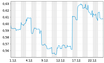 Chart China Southern Airlines Co.Ltd - 1 Monat