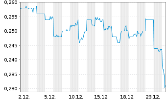 Chart Datang Intl Power Gen. Co.Ltd. - 1 Monat