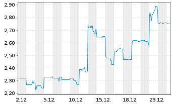 Chart Dongfang Electric Corp. Ltd. - 1 Monat