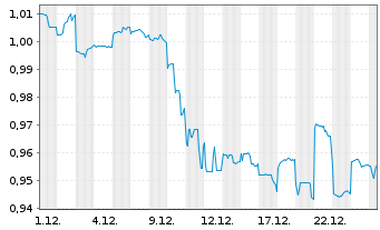 Chart Dongfeng Motor Group Co. Ltd. - 1 Monat