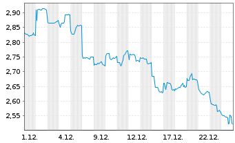 Chart Hisense Home Appliances Grp Co - 1 Monat
