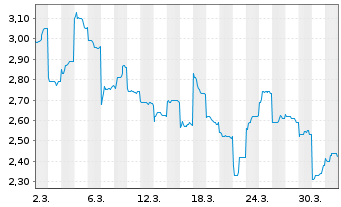 Chart Harbin Electric Co. Ltd. - 1 Monat