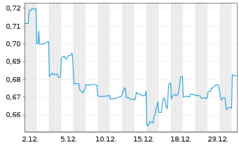 Chart Ind.& Comm.Bk of China, The - 1 Monat